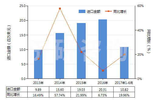 2013-2017年6月中國洗衣皂(呈條狀、塊狀或模制形狀的)(HS34011910)進(jìn)口總額及增速統(tǒng)計
